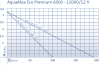 Oase Aquamax Eco Premium 12000 12 V filtračné čerpadlo